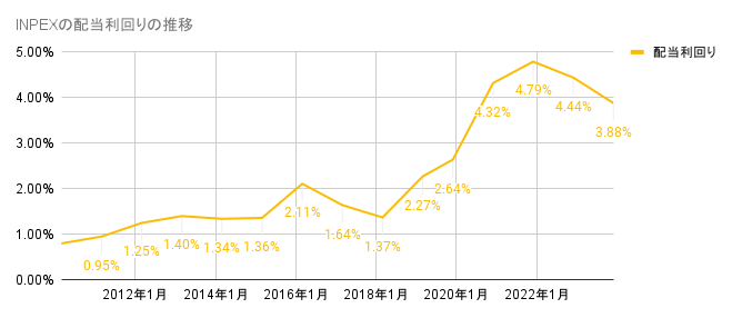 2010年から2023年のINPEXの配当利回りの推移