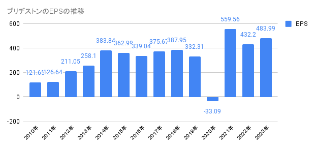 2010年から2023年のブリヂストンのEPSの推移