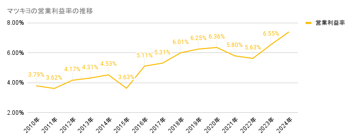 2010年から2024年のマツキヨの営業利益率の推移