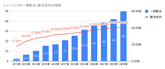 2012年から2023年のヒューリックの一株配当・配当性向の推移