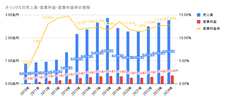 2010年から2024年のオリックスの売上高・営業利益・営業利益率の推移