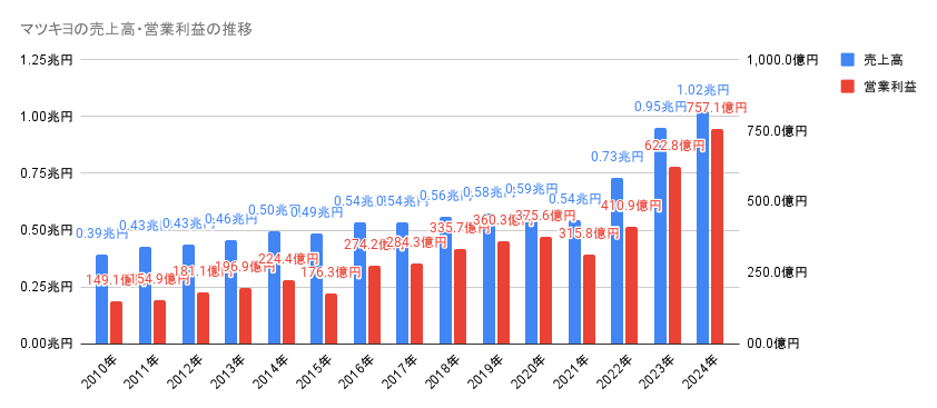 2010年から2024年のマツキヨ-売上高・営業利益・営業利益率