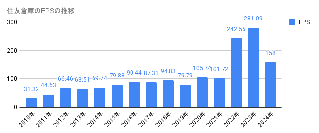 2010年から2024年の住友倉庫のEPSの推移