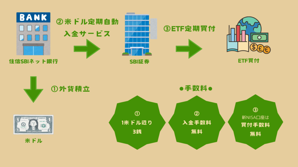 SBI証券の米国高配当ETF定期買い付け