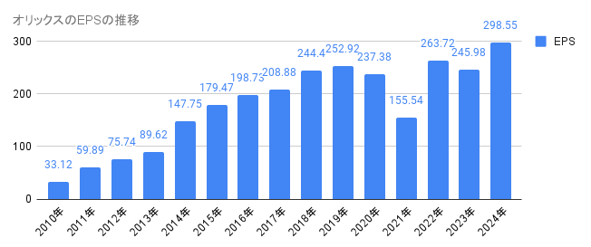 2010年から2024年のオリックスのEPSの推移