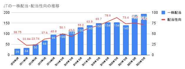 2010年から2023年のJTの一株配当・配当性向の推移