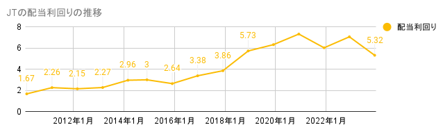 2010年から2023年のJTの配当利回りの推移