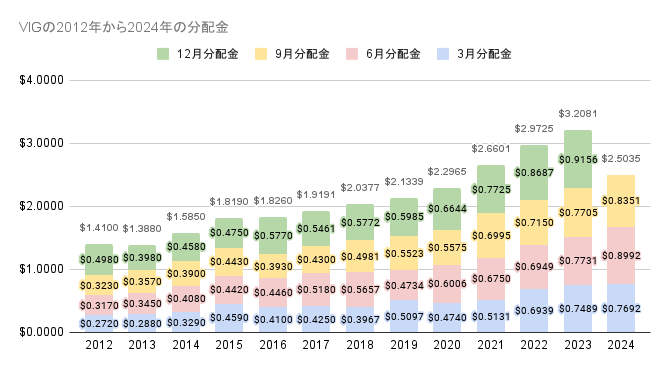 VIGの2012年から2024年の分配金