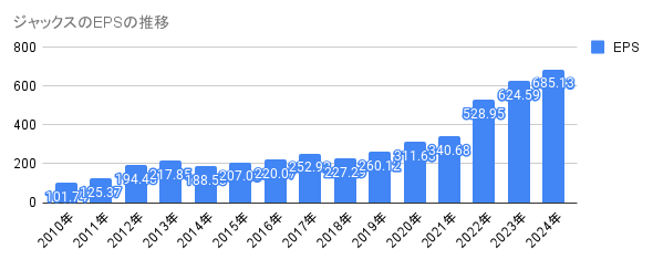 2010年から2024年のジャックスのEPSの推移