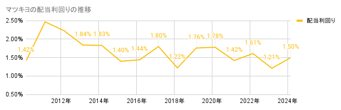 2010年から2023年のマツキヨの配当利回りの推移