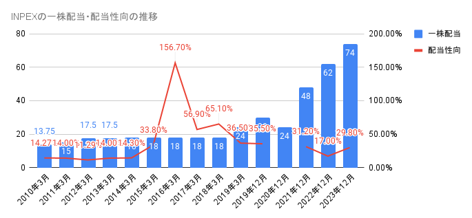 2010年から2023年のINPEXの一株配当・配当性向の推移