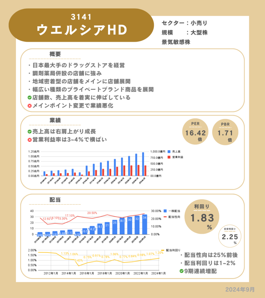 ウエルシアHDの企業情報カード