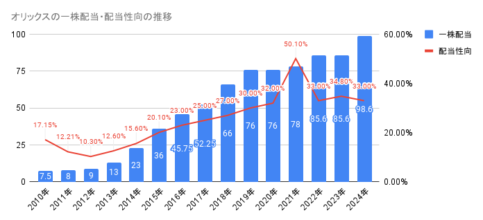 2010年から2024年のオリックスの一株配当・配当性向の推移