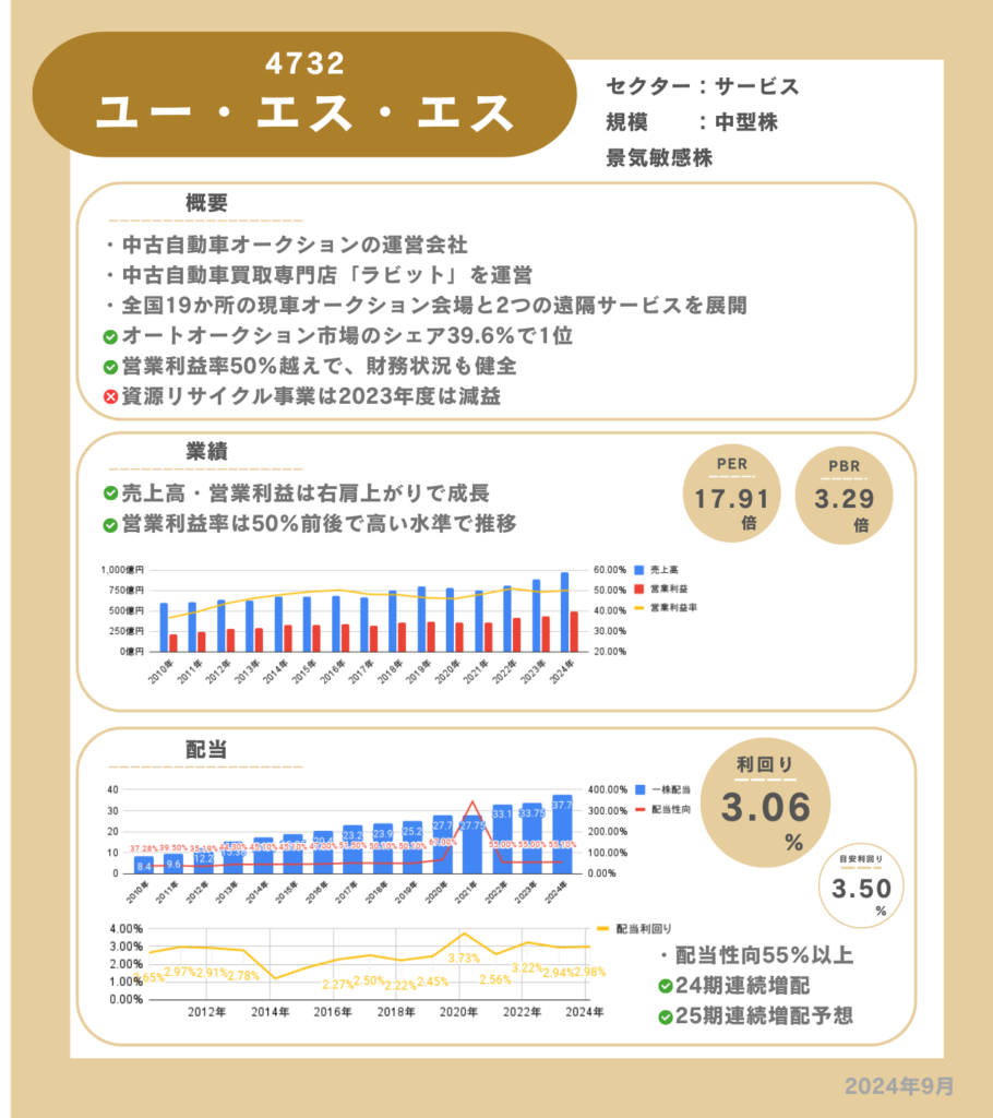 ユー・エス・エスの企業情報カード