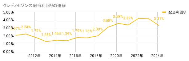 2010年から2024年のクレディセゾンの配当利回りの遷移