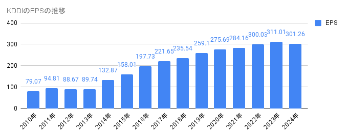 2010年から2024年のKDDIのEPSの推移