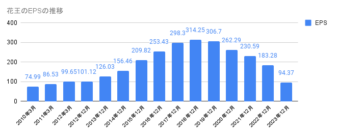 2010年から2023年の花王のEPSの推移