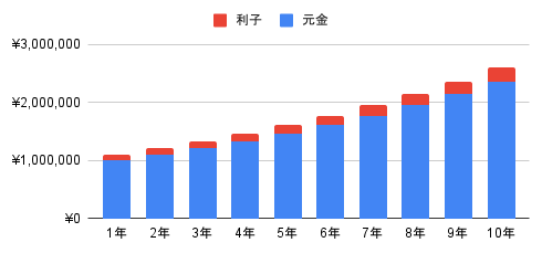 複利のイメージグラフ