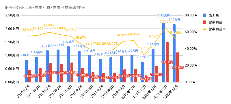 2010年から2023年のINPEXの売上高・営業利益・営業利益率の推移