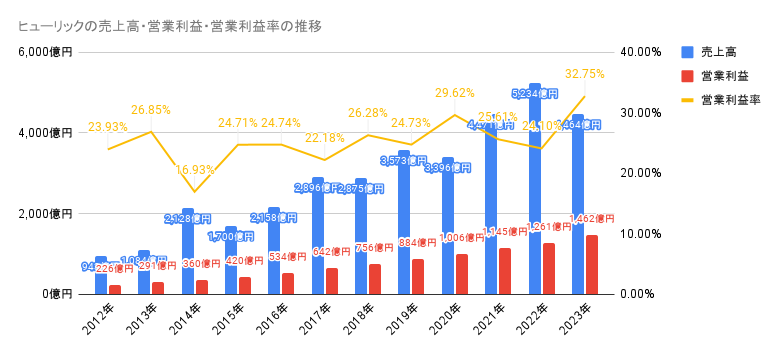 2012年から2023年のヒューリックの売上高・営業利益・営業利益率の推移