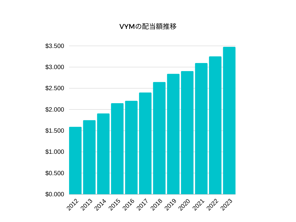 2012年から2023年のVYMの配当額の推移