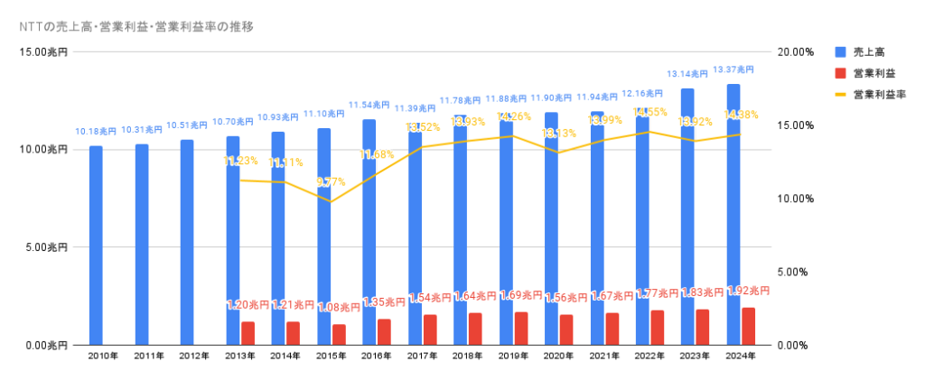 2010年から2024年のNTTの売上高・営業利益・営業利益率の推移