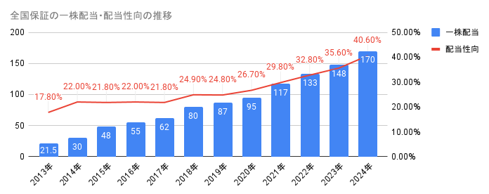 2013年から2024年の全国保証の一株配当・配当性向の推移