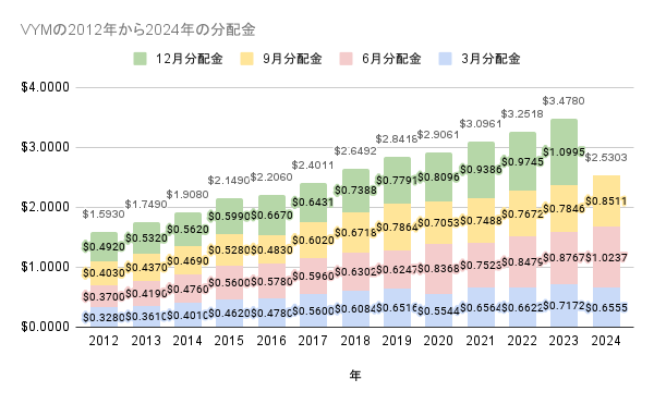 VYMの2012年から2024年の分配金