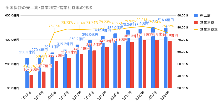 2013年から2024年の全国保証の売上高・営業利益・営業利益率の推移