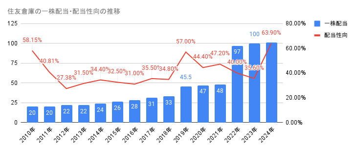 2010年から2024年の住友倉庫の一株配当・配当性向の推移