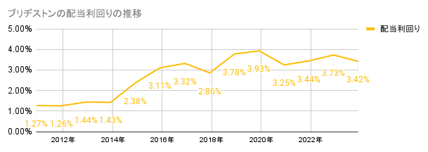 2010年から2023年のブリヂストンの配当利回りの推移