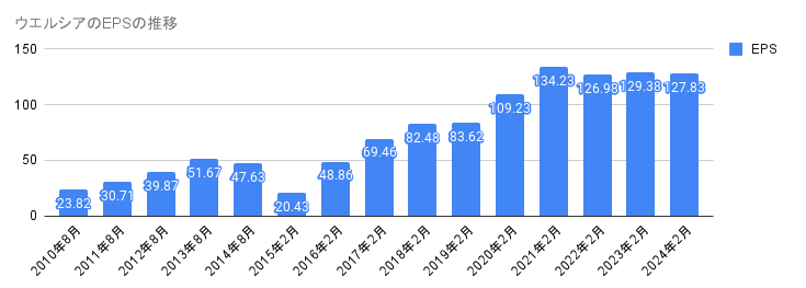 2010年から2024年のウエルシアのEPSの推移