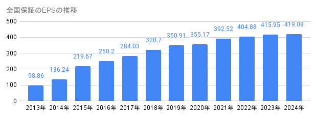 2013年から2024年の全国保証のEPSの推移