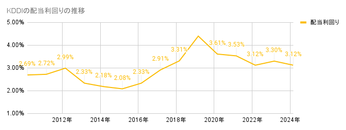 2010年から2023年のKDDIの配当利回りの推移