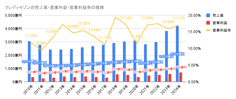 2010年から2024年のクレディセゾンの売上高・営業利益・営業利益率の推移