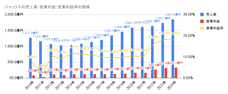 2010年から2024年のジャックスの売上高・営業利益・営業利益率の推移