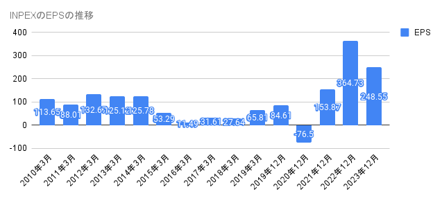 2010年から2023年のINPEXのEPSの推移