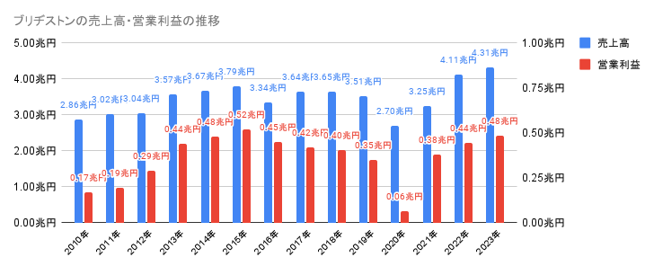 2010年から2023年のブリヂストンの売上高・営業利益の推移