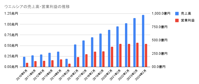 2010年から2024年のウエルシアの売上高・営業利益の推移