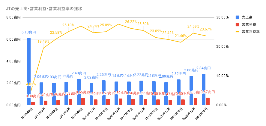 2010年から2023年のJTの売上高・営業利益・営業利益率の推移