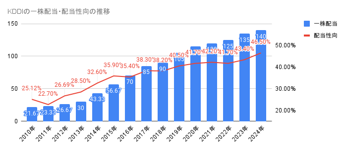 2010年から2024年のKDDIの一株配当・配当性向の推移