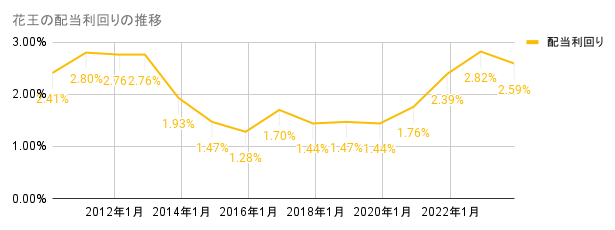 2010年から2023年の花王の配当利回りの推移