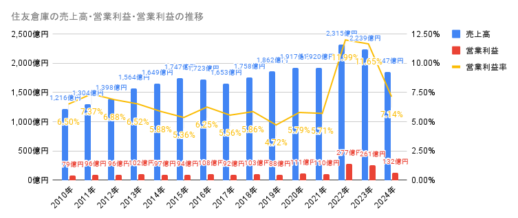 2010年から2024年の住友倉庫の売上高・営業利益・営業利益の推移