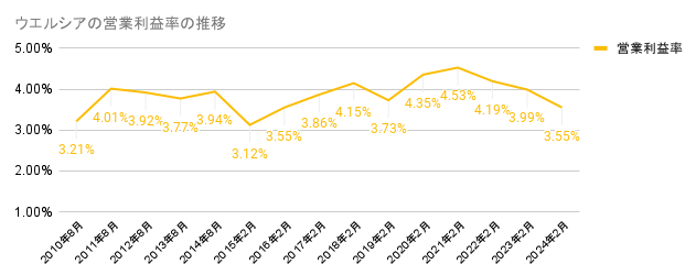 2010年から2024年のウエルシアの営業利益率の推移