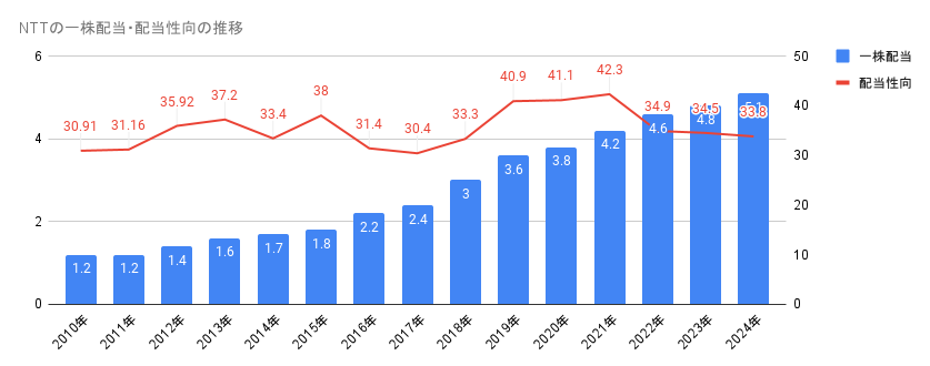2010年から2024年のNTTの一株配当・配当性向の推移