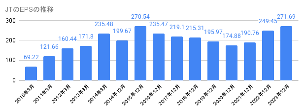 2010年から2023年のJTのEPSの推移