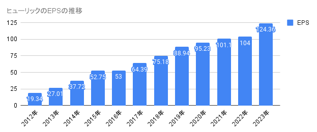 2012年から2023年のヒューリックのEPSの推移