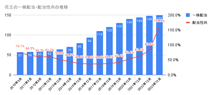 2010年から2023年の花王の一株配当・配当性向の推移