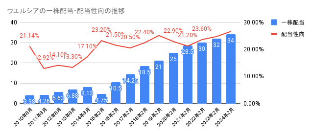 2010年から2023年のウエルシアの一株配当・配当性向の推移