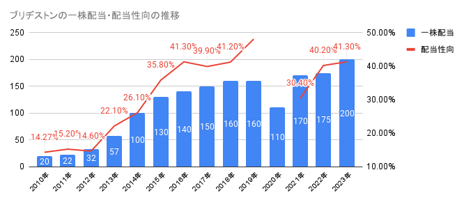 2010年から2023年のブリヂストンの一株配当・配当性向の推移